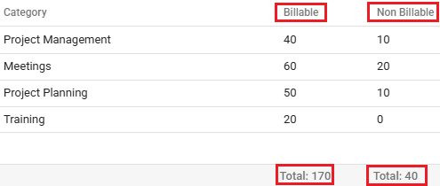 Billable and non-billable hours table broken down by category