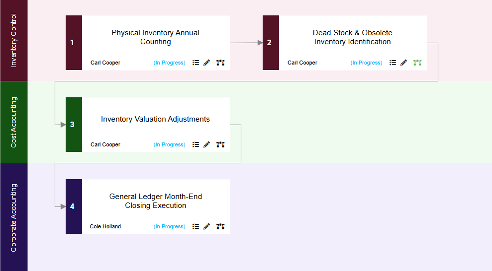 Financial adjustment workflow swimlane linking tasks across Inventory Control, Cost Accounting, and Corporate Accounting