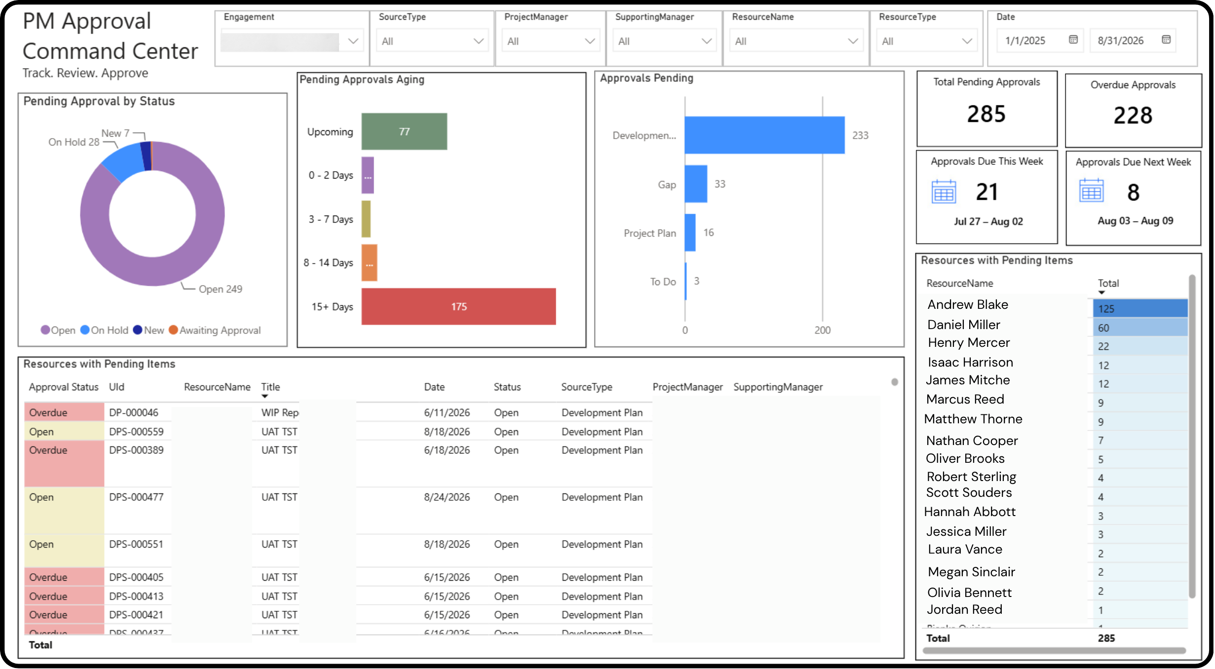 PM Approval Command Center dashboard screenshot