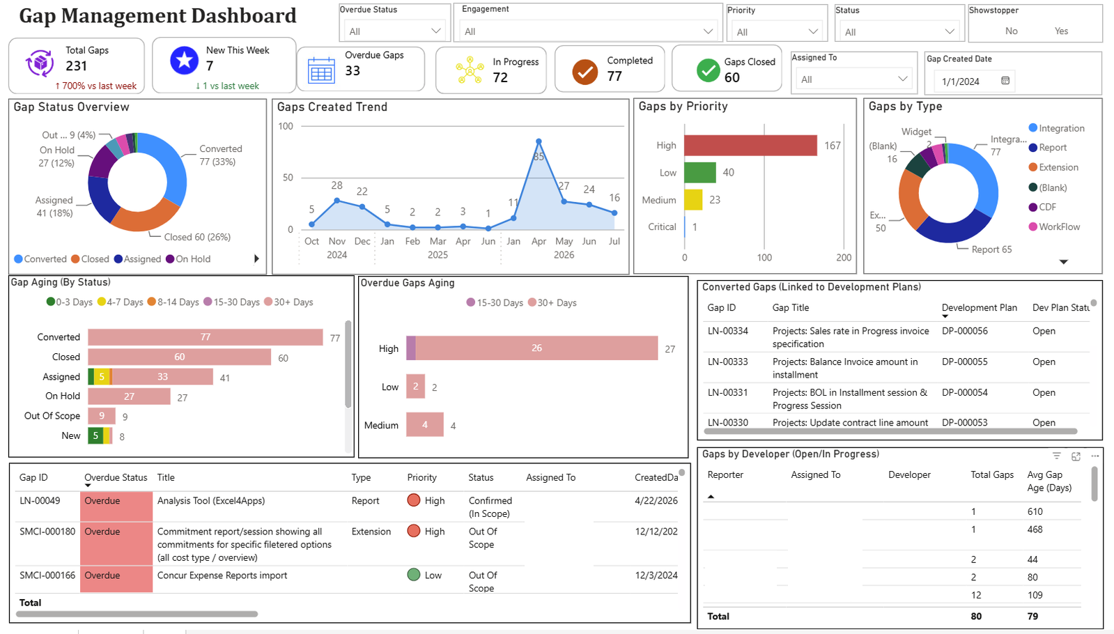 Gap Management Dashboard screenshot