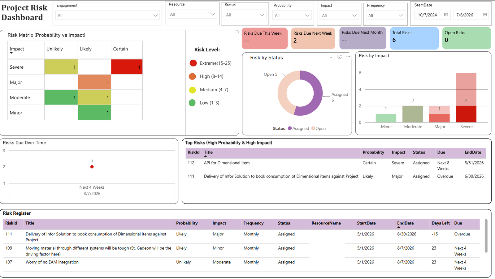 Project Risk Dashboard screenshot